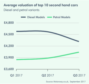average valuation of top 10 second hand cars