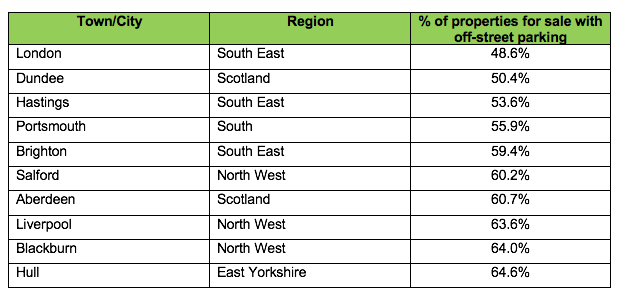 least electric car friendly towns