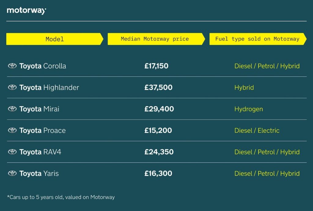 Motorway Toyota data